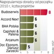 Mali wciąż górą. Wśród wybranych w tym roku doradców nadal dominują mniejsze firmy. Ich głównym atut