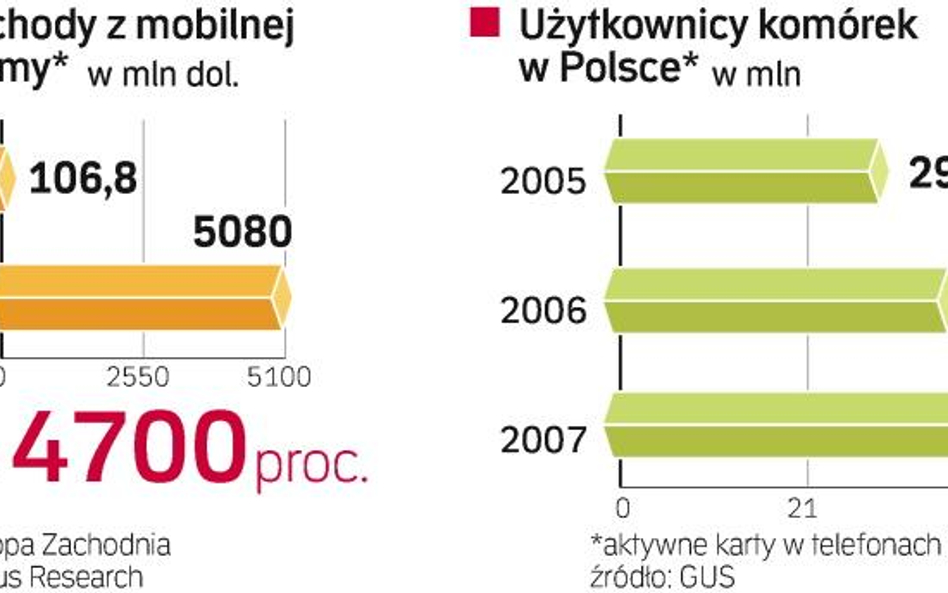 Mobilne serwisy torują sobie drogę na komórki