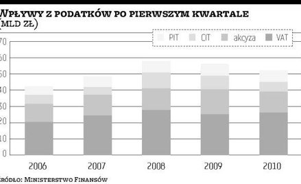 Poprawa w budżecie