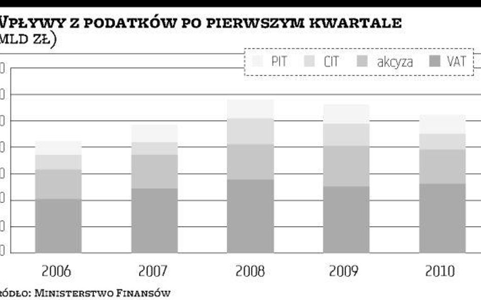 Poprawa w budżecie