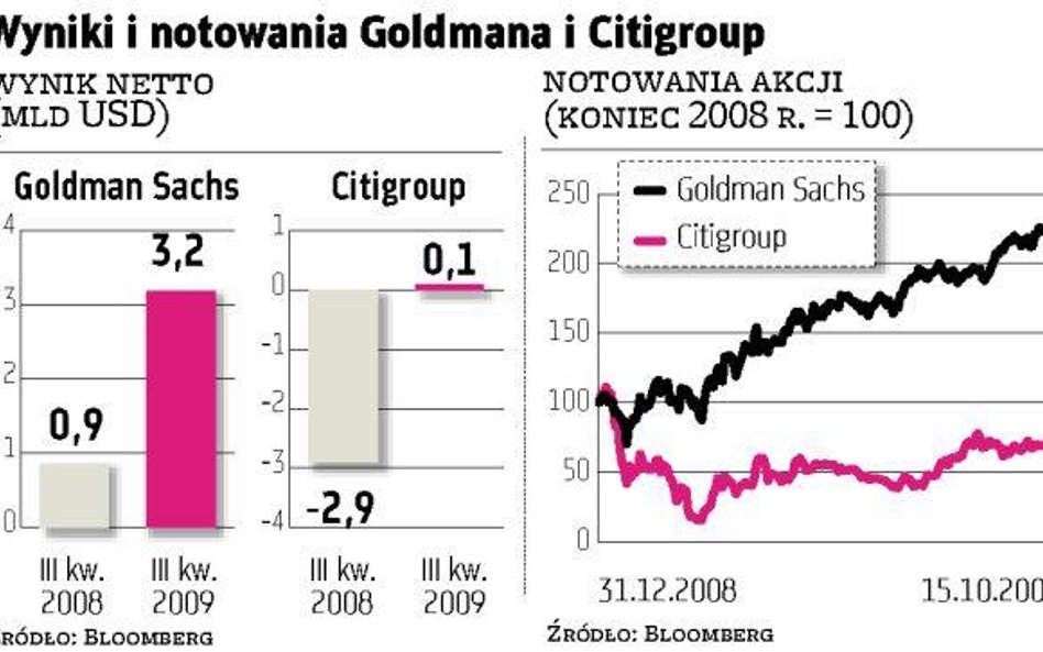Goldman i Citigroup nie zachwyciły inwestorów