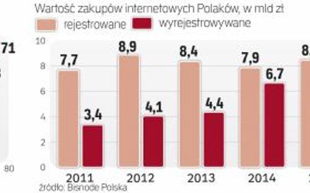 Polacy coraz chętniej kupują w internecie. Zdecydowanym liderem rynku jest Allegro