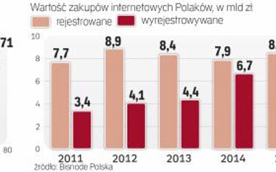 Polacy coraz chętniej kupują w internecie. Zdecydowanym liderem rynku jest Allegro