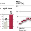 Amica już zyskuje na problemach konkurentów