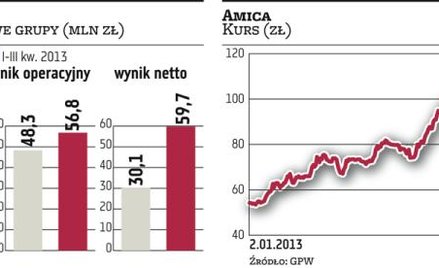 Amica już zyskuje na problemach konkurentów