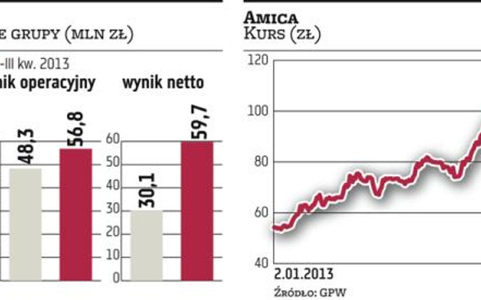 Amica już zyskuje na problemach konkurentów