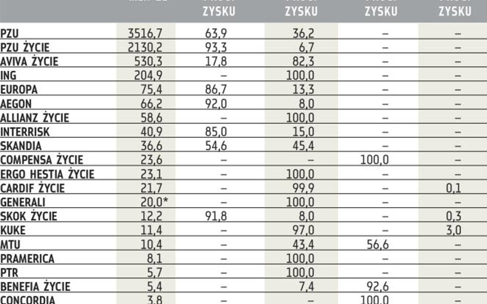 Dwie trzecie zysku ubezpieczycieli poszło na dywidendę
