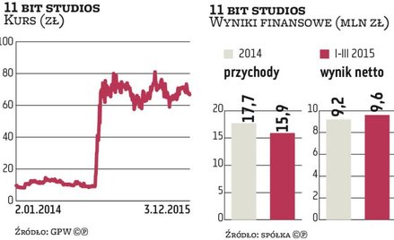 11 bit studios przeskakuje na główny parkiet