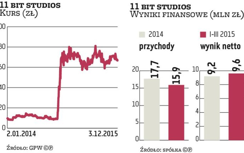 11 bit studios przeskakuje na główny parkiet