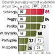 Nasz region przoduje pod względem wzrostu wydatków