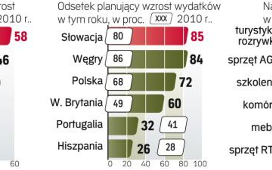 Nasz region przoduje pod względem wzrostu wydatków