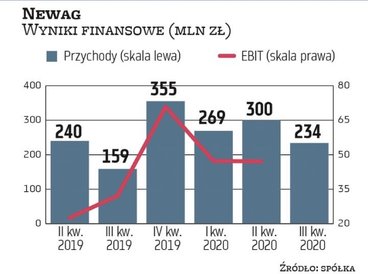 Biznes Newagu wykazuje się dużą odpornością na wahania koniunktury. Kontrakty producenta taboru szyn