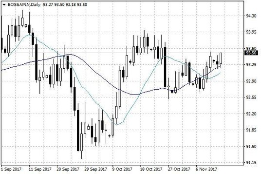 Notowania BOSSAPLN – dane dzienne