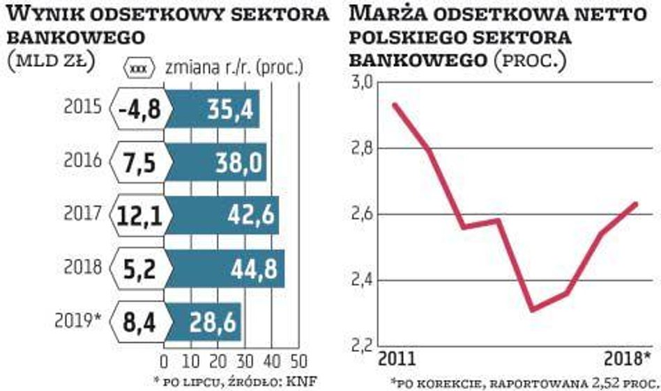 Wynik odsetkowy, stanowiący 68 proc. przychodów sektora, w obliczu słabości wyniku z opłat i prowizj