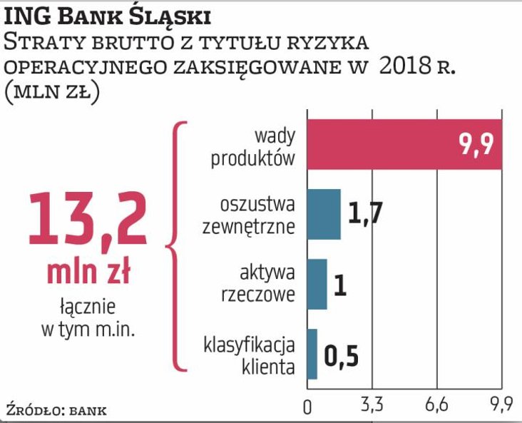 ING Bank Śląski odnotował 13 mln zł strat z tytułu ryzyka operacyjnego. Głównie dotyczyło ono klient