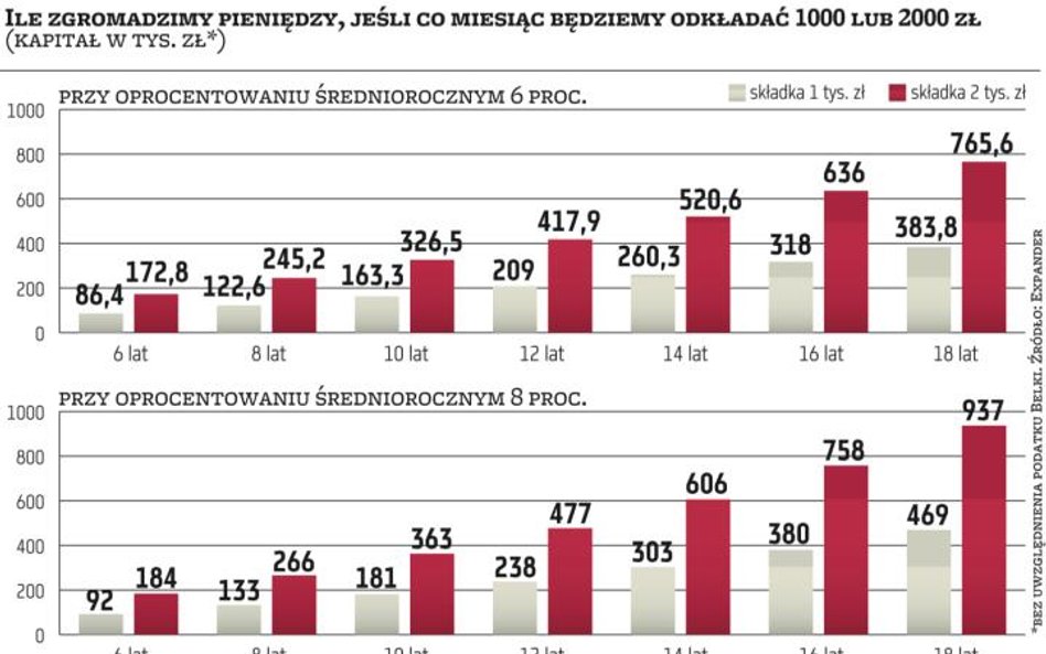 Harvard dla dziecka zaplanuj z wyprzedzeniem