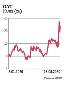 Od początku roku notowania OncoArendi Therapeutics poszły w grę ponaddwukrotnie. Biotechnologiczna s