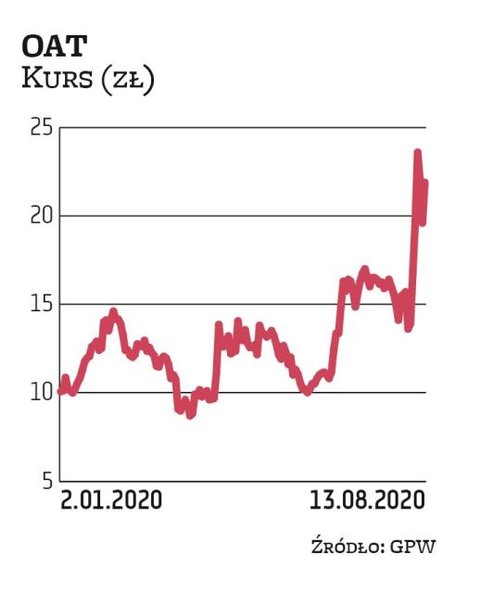 Od początku roku notowania OncoArendi Therapeutics poszły w grę ponaddwukrotnie. Biotechnologiczna s