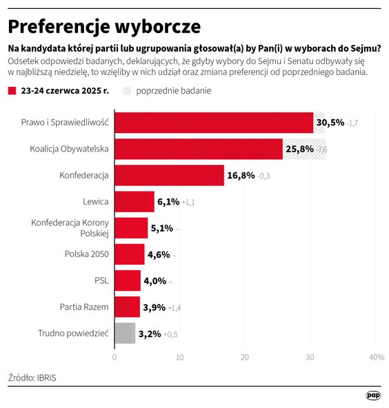 Preferencje wyborcze, sondaż IBRiS przeprowadzony 23 i 24 czerwca 2025 r.