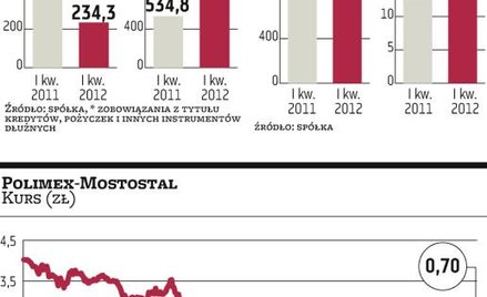 Polimex-Mostostal osiągnął porozumienie z wierzycielami