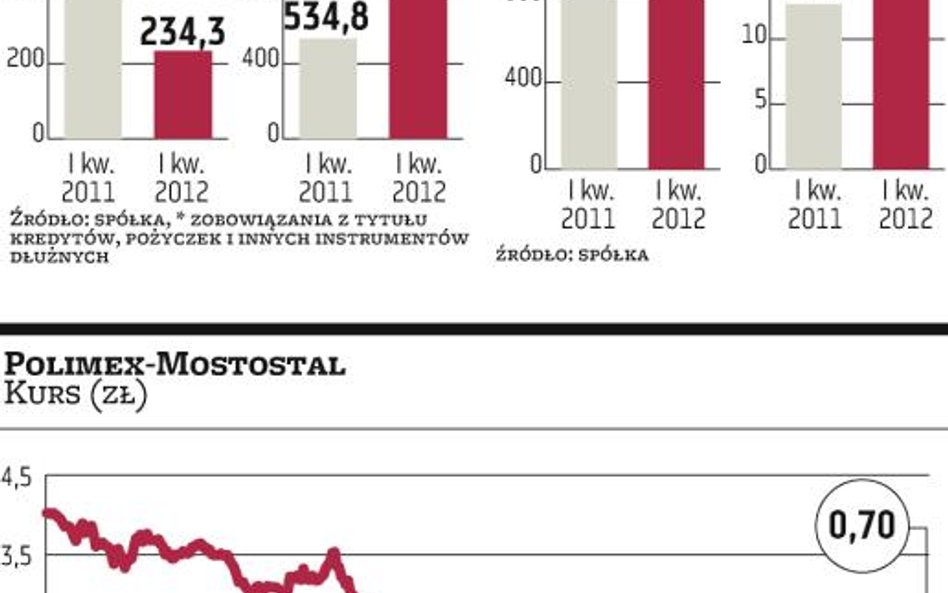 Polimex-Mostostal osiągnął porozumienie z wierzycielami