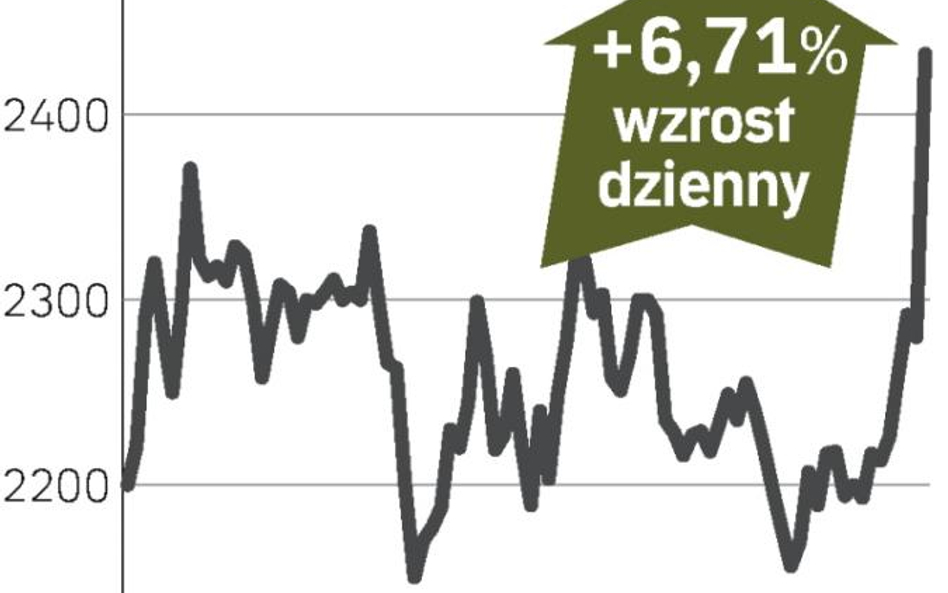 Inwestorzy kupili prognozy