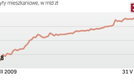 Hipoteki to często zobowiązania na 20–30 lat