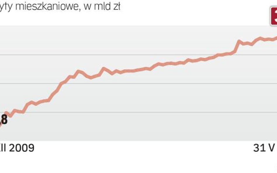 Hipoteki to często zobowiązania na 20–30 lat