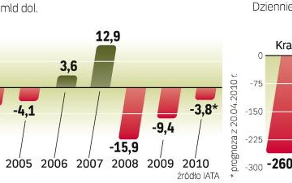 Wstrzymanie lotów pogorszy, i tak nie najlepsze, prognozy dla branży