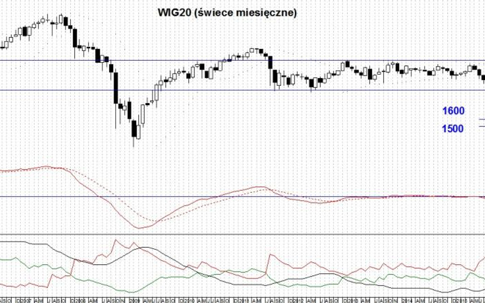 Analizujemy wykres WIG20 w układzie miesięcznym. Co wynika z AT?