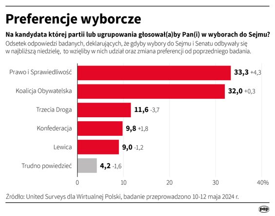 Badanie preferencji partyjnych - Wirtualna Polska, 10-12 maja 2024