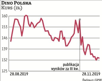 W dniu publikacji raportu za III kwartał kurs Dino spadł o prawie 10 proc., choć wyniki były solidne
