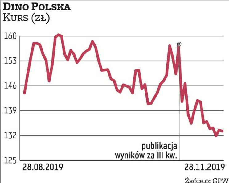 W dniu publikacji raportu za III kwartał kurs Dino spadł o prawie 10 proc., choć wyniki były solidne