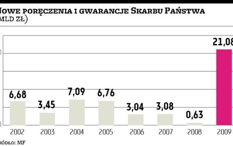 Absolutny rekord rządowych gwarancji