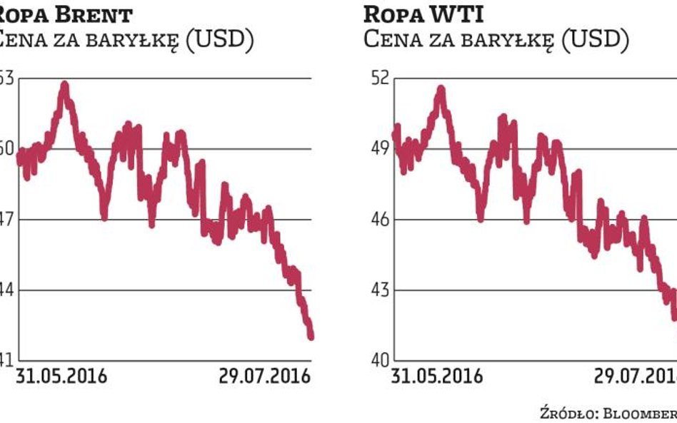 Ropa naftowa znów weszła w rynek niedźwiedzia