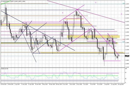 Wykres dzienny EURUSD