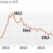 Portfel kredytowy wzrósł po umocnieniu CHF