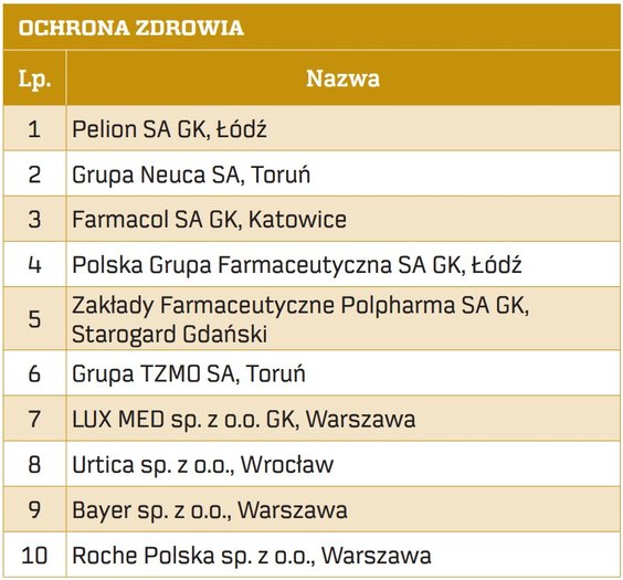 Źródło: ankiety, sprawozdania finansowe, Dun&Bradstreet. Opracowanie anna.ogonowska@rp.pl