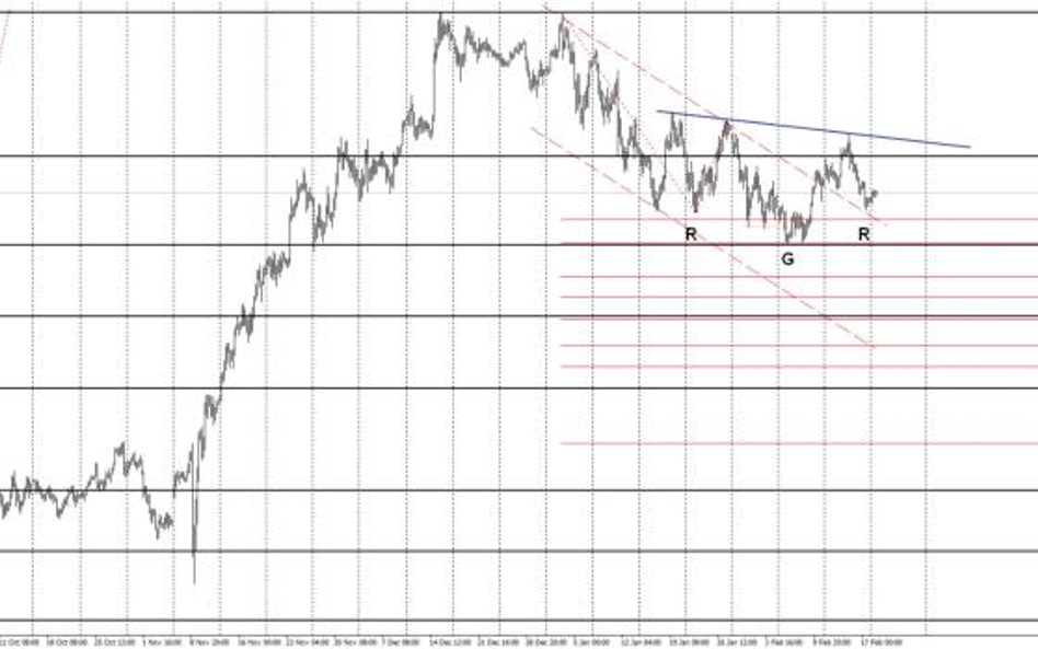 Typ techniczny | USD/JPY – ruch północny bardziej prawdopodobny