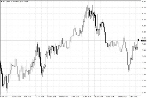 Notowania ropy naftowej WTI – dane dzienne