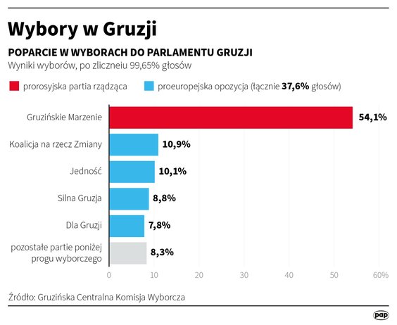 Wyniki wyborów w Gruzji