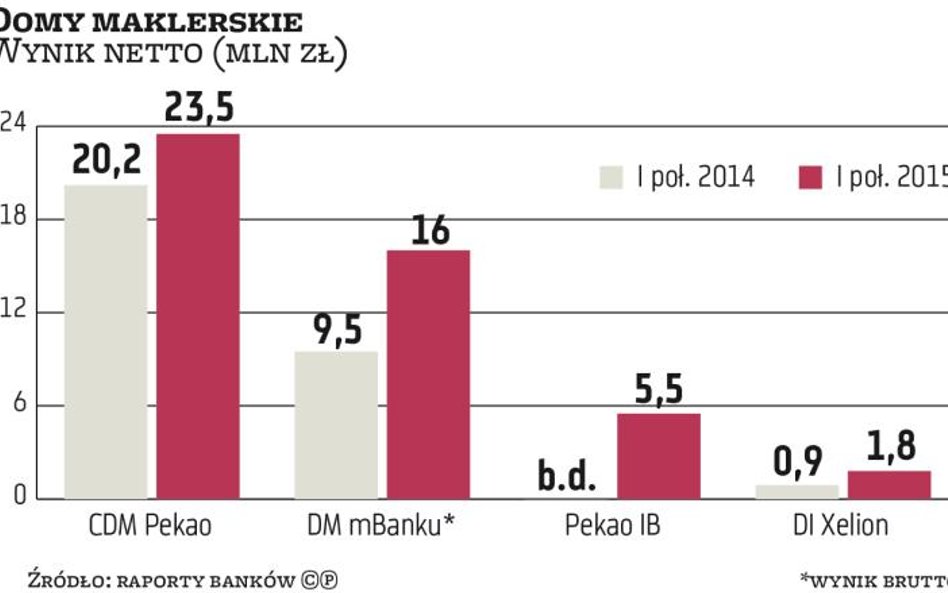 Maklerzy zarabiają więcej niż rok temu