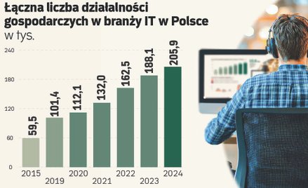 Koniec boomu na firmy IT? Programiści wracają na etat