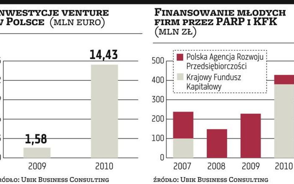 Finanse dla młodych firm