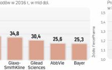 Amerykańskie firmy zdominowały światowy rynek produkcji leków