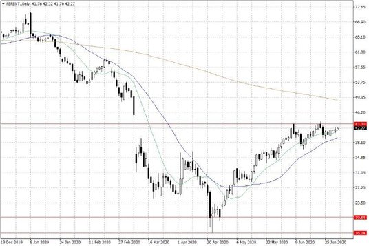 Notowania ropy naftowej Brent – dane dzienne