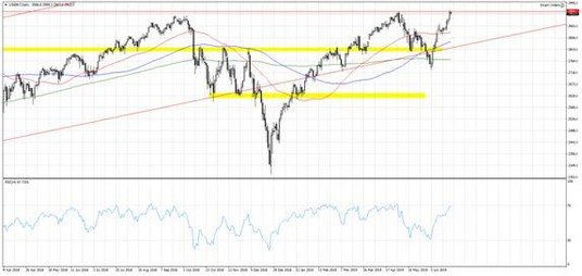 Wykres 1. US500.f; Interwał dzienny