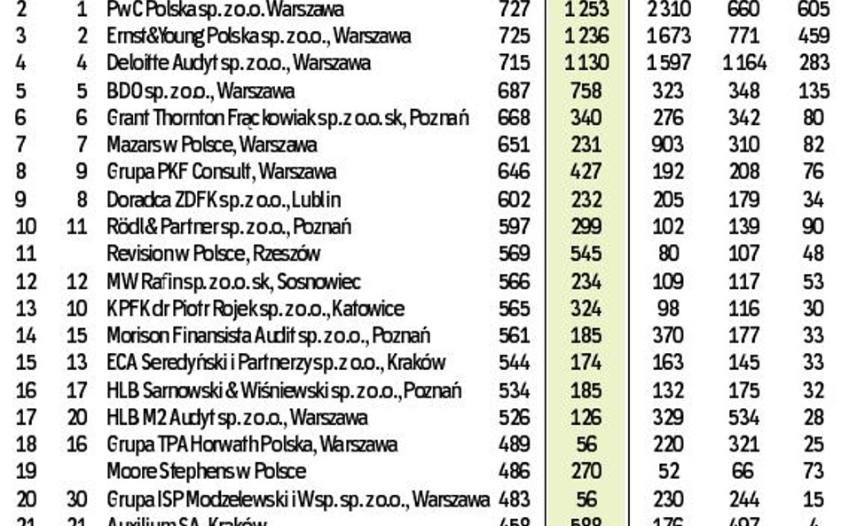 RANKING FIRM AUDYTORSKICH