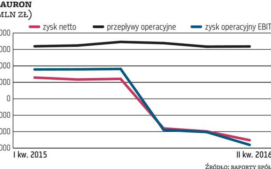 Większy zysk i oszczędności w Tauronie