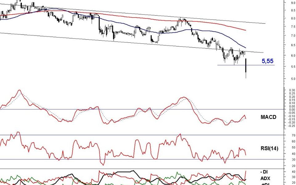 Kurs akcji Banku Millennium przełamał dziś poprzedni dołek bessy i kontynuuje trend spadkowy